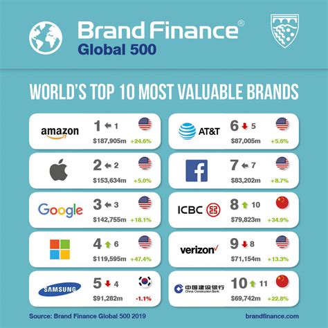 brand finance global 500 list.